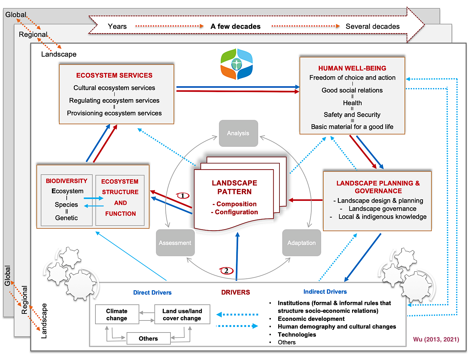 S&T - 2019 Working notes titled 'Research ecosystems need structural  diversity' - learning from past sci/tech revolutions at Bell labs/PARC/LMB  to design new institutes