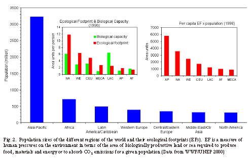 Text Box:  Fig. 2.  Population sizes of the different regions of the world and their ecological footprints (EFs).  EF is a measure of human pressures on the environment in terms of the area of biologically productive land or sea required to produce food, materials and energy or to absorb CO2 emissions for a given population (Data from WWF/UNEP 2000)